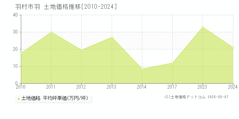 羽村市羽の土地価格推移グラフ 