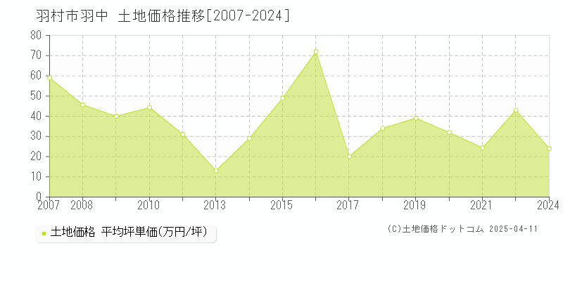 羽村市羽中の土地価格推移グラフ 