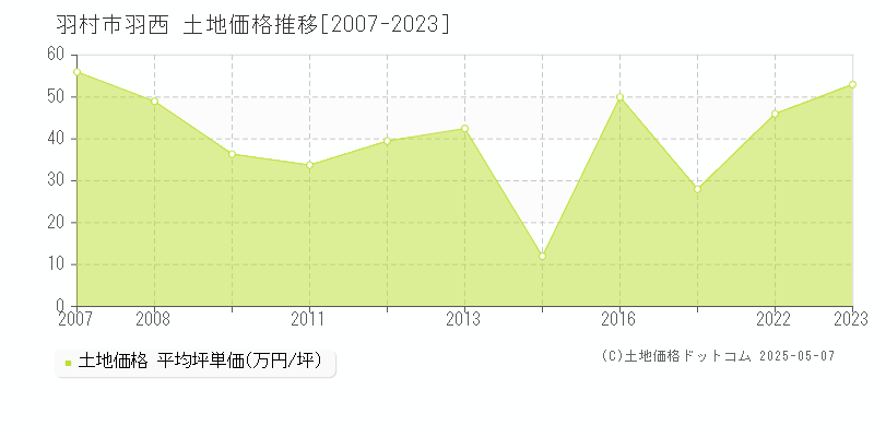 羽西(羽村市)の土地価格推移グラフ(坪単価)[2007-2023年]