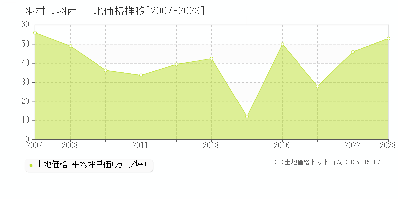 羽村市羽西の土地価格推移グラフ 