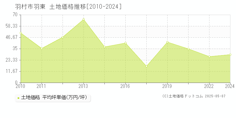羽東(羽村市)の土地価格推移グラフ(坪単価)[2010-2024年]