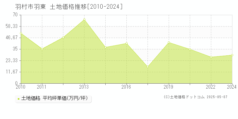 羽村市羽東の土地価格推移グラフ 