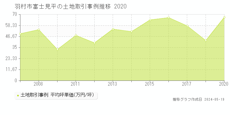 羽村市富士見平の土地価格推移グラフ 