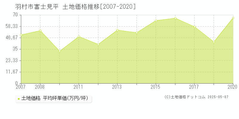 富士見平(羽村市)の土地価格推移グラフ(坪単価)[2007-2020年]