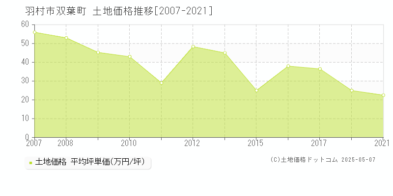 双葉町(羽村市)の土地価格推移グラフ(坪単価)[2007-2021年]