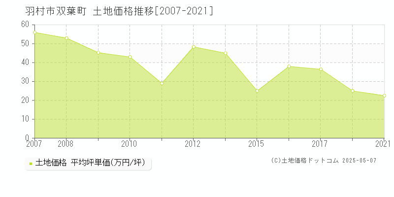 羽村市双葉町の土地価格推移グラフ 