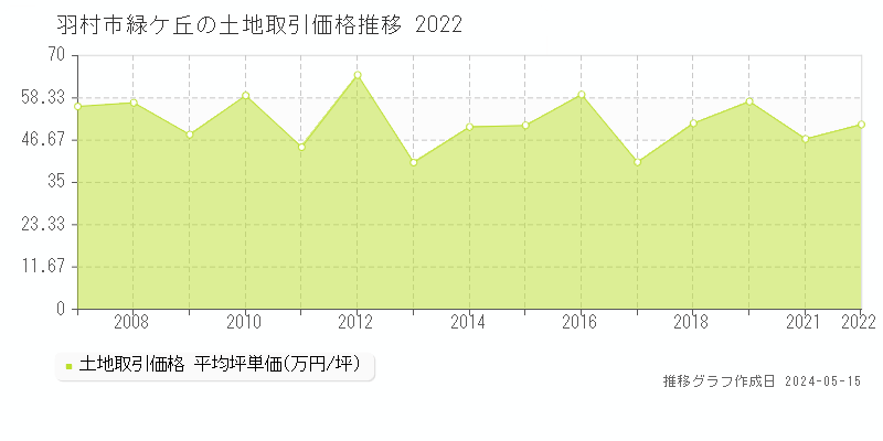 羽村市緑ケ丘の土地価格推移グラフ 