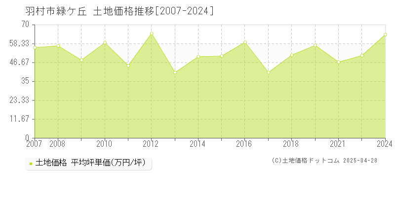 羽村市緑ケ丘の土地価格推移グラフ 