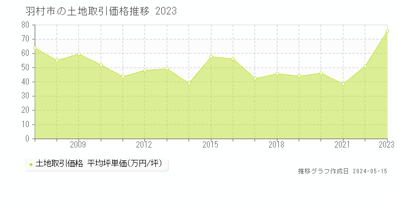 羽村市全域の土地価格推移グラフ 