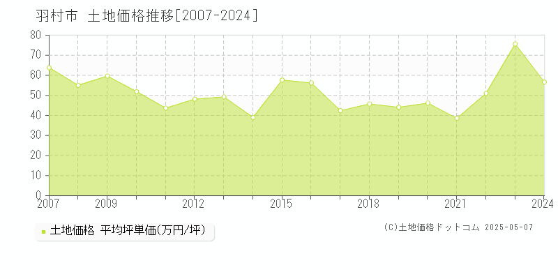 羽村市(東京都)の土地価格推移グラフ(坪単価)[2007-2024年]