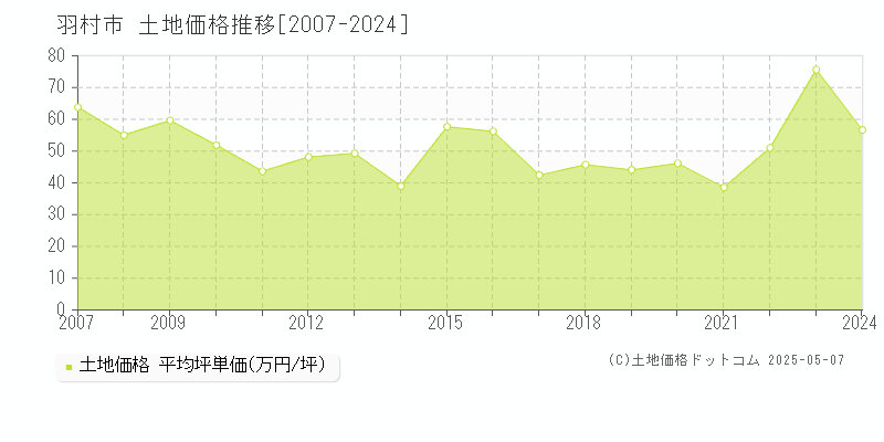 羽村市の土地価格推移グラフ 