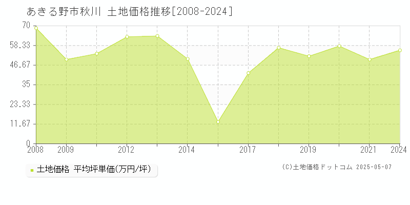 秋川(あきる野市)の土地価格推移グラフ(坪単価)[2008-2024年]