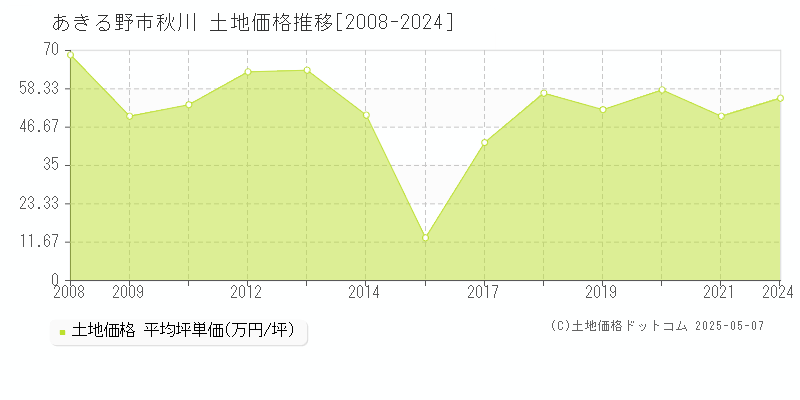 あきる野市秋川の土地価格推移グラフ 