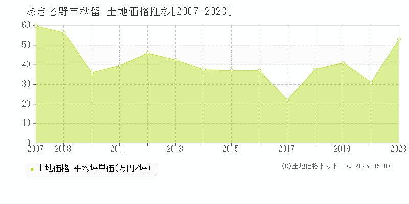 秋留(あきる野市)の土地価格推移グラフ(坪単価)[2007-2023年]