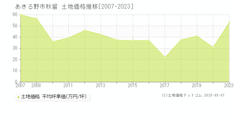 あきる野市秋留の土地価格推移グラフ 