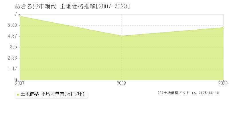 網代(あきる野市)の土地価格推移グラフ(坪単価)[2007-2023年]