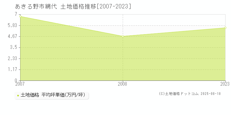 あきる野市網代の土地価格推移グラフ 