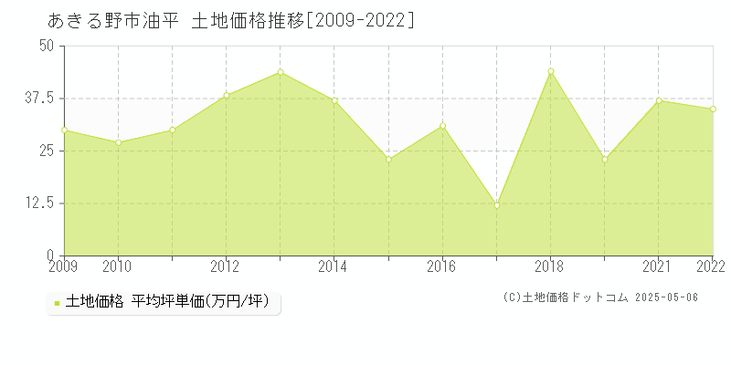 油平(あきる野市)の土地価格推移グラフ(坪単価)[2009-2022年]
