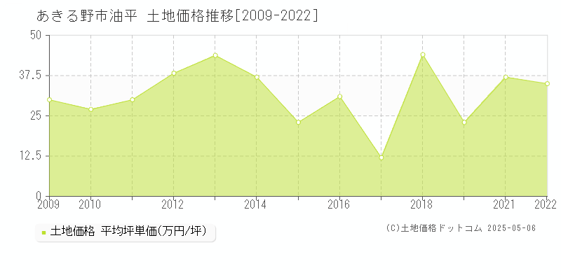 あきる野市油平の土地価格推移グラフ 