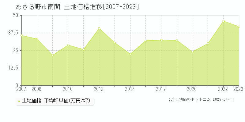 あきる野市雨間の土地価格推移グラフ 