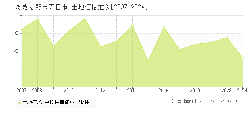 あきる野市五日市の土地価格推移グラフ 