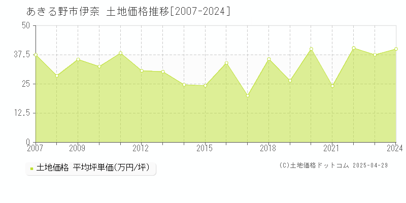 あきる野市伊奈の土地価格推移グラフ 