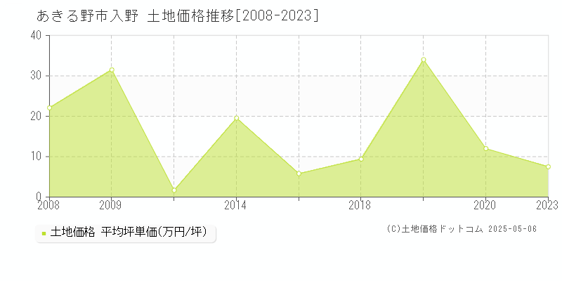 入野(あきる野市)の土地価格推移グラフ(坪単価)[2008-2023年]