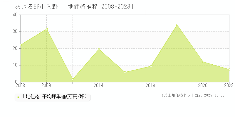 あきる野市入野の土地価格推移グラフ 