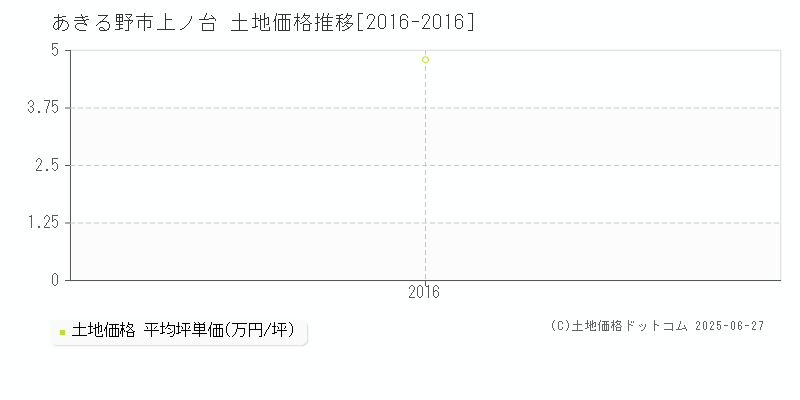 あきる野市上ノ台の土地価格推移グラフ 