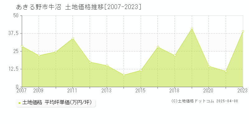 あきる野市牛沼の土地価格推移グラフ 