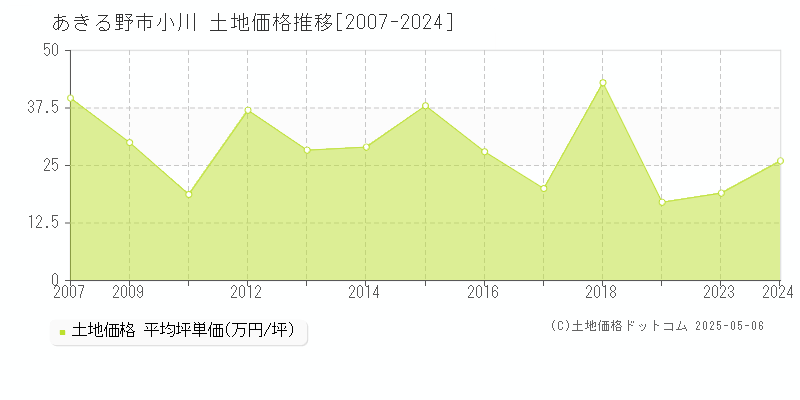 小川(あきる野市)の土地価格推移グラフ(坪単価)[2007-2024年]