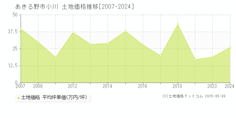 あきる野市小川の土地価格推移グラフ 