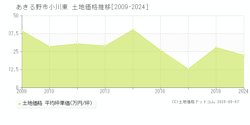 小川東(あきる野市)の土地価格推移グラフ(坪単価)[2009-2024年]