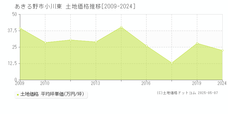 あきる野市小川東の土地価格推移グラフ 