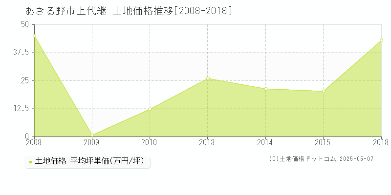 あきる野市上代継の土地価格推移グラフ 