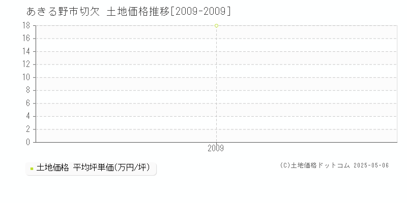 あきる野市切欠の土地価格推移グラフ 