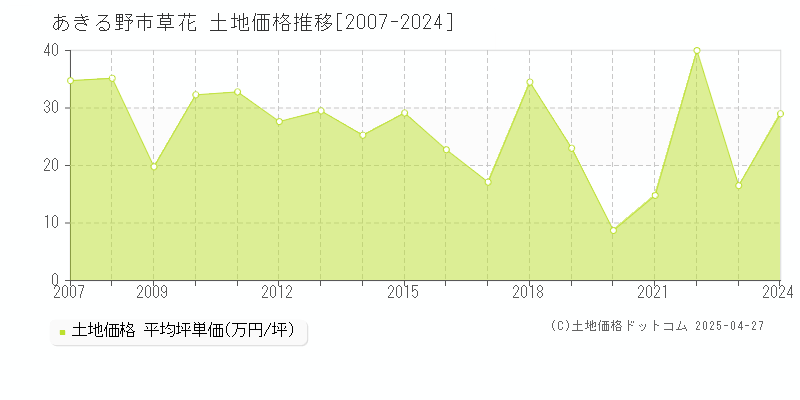 あきる野市草花の土地価格推移グラフ 