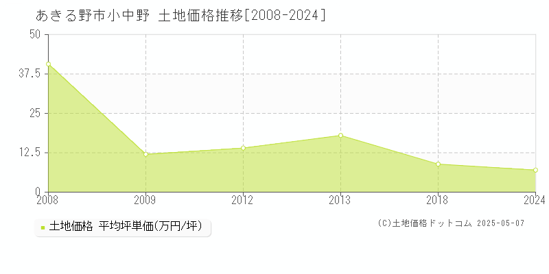 小中野(あきる野市)の土地価格推移グラフ(坪単価)[2008-2024年]
