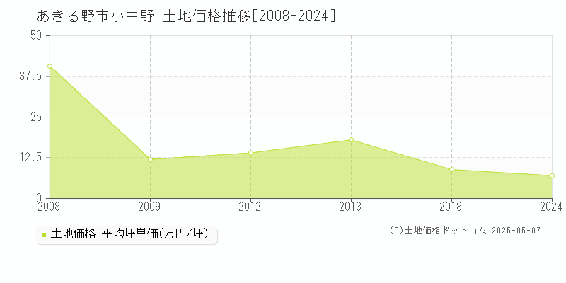 あきる野市小中野の土地価格推移グラフ 