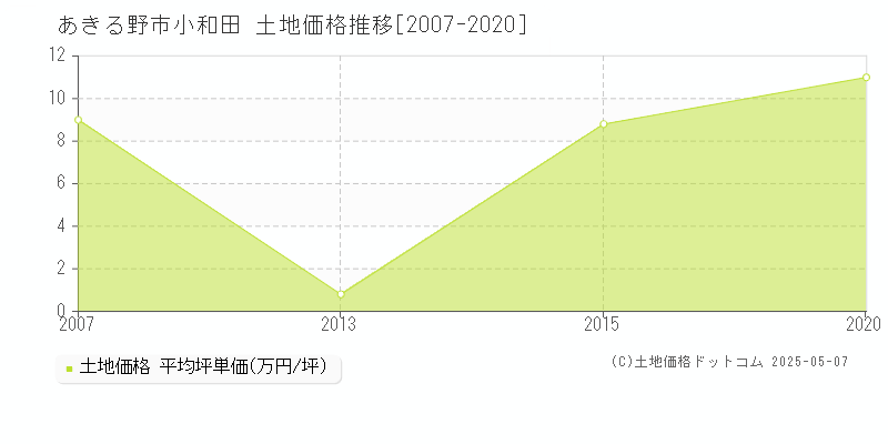 小和田(あきる野市)の土地価格推移グラフ(坪単価)[2007-2020年]