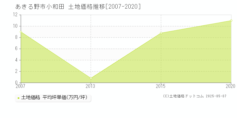 あきる野市小和田の土地価格推移グラフ 