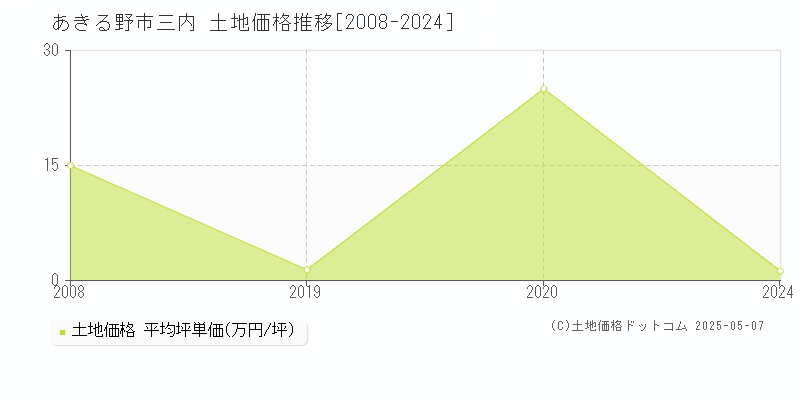 三内(あきる野市)の土地価格推移グラフ(坪単価)[2008-2024年]