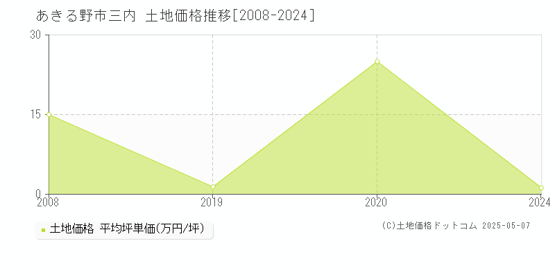 あきる野市三内の土地価格推移グラフ 