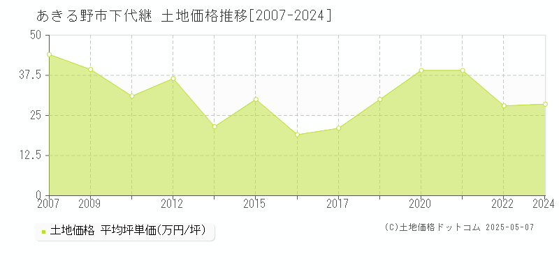 あきる野市下代継の土地価格推移グラフ 