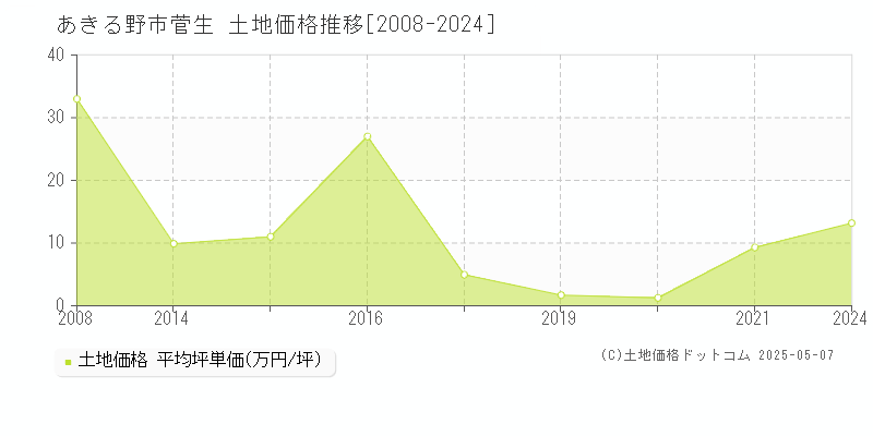 あきる野市菅生の土地価格推移グラフ 