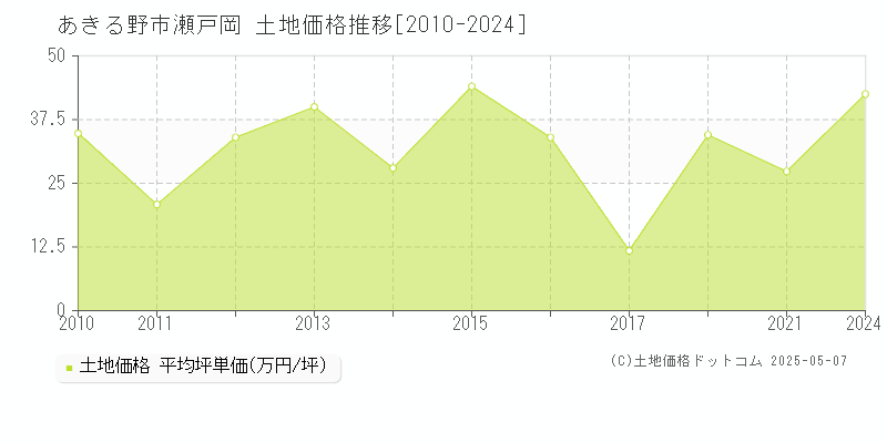 瀬戸岡(あきる野市)の土地価格推移グラフ(坪単価)[2010-2024年]