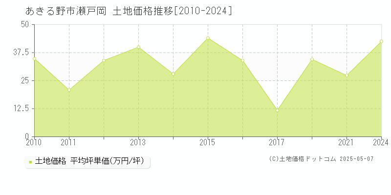 あきる野市瀬戸岡の土地価格推移グラフ 