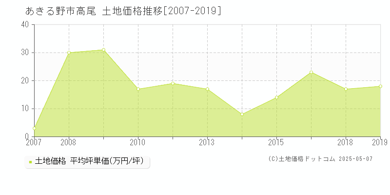 高尾(あきる野市)の土地価格推移グラフ(坪単価)[2007-2019年]