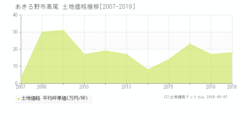 あきる野市高尾の土地価格推移グラフ 