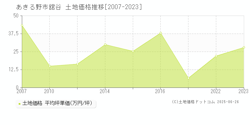 舘谷(あきる野市)の土地価格推移グラフ(坪単価)[2007-2023年]